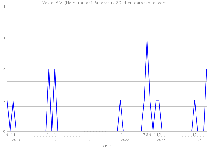 Vestal B.V. (Netherlands) Page visits 2024 