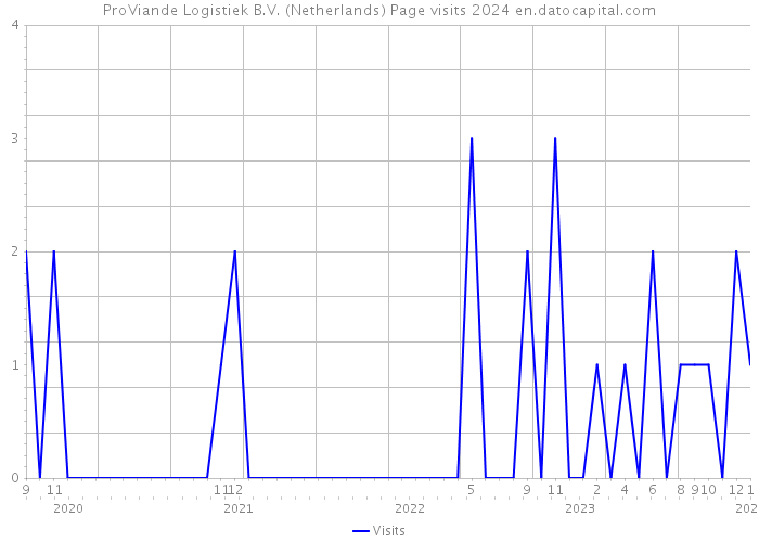 ProViande Logistiek B.V. (Netherlands) Page visits 2024 