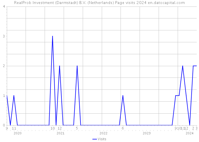 RealProb Investment (Darmstadt) B.V. (Netherlands) Page visits 2024 