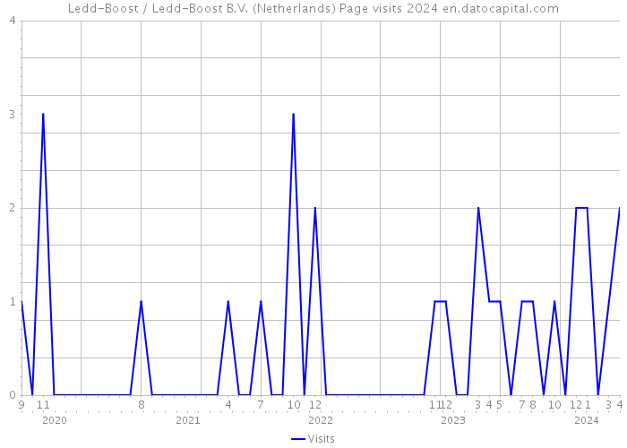 Ledd-Boost / Ledd-Boost B.V. (Netherlands) Page visits 2024 