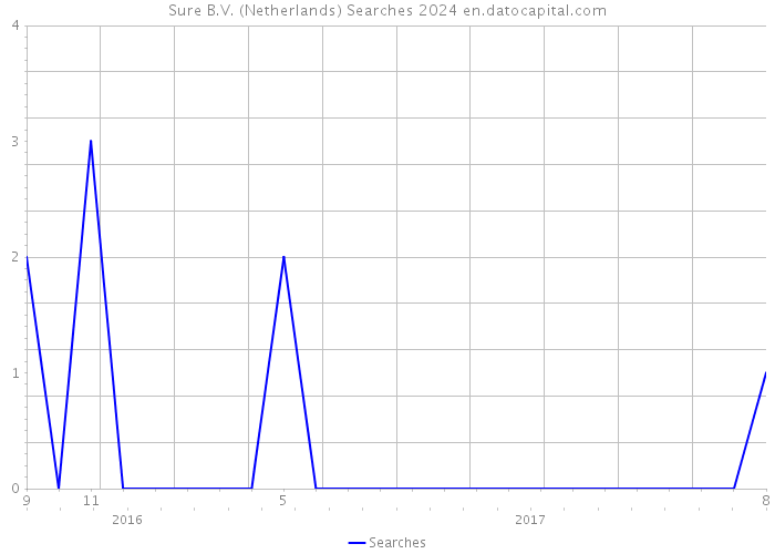 Sure B.V. (Netherlands) Searches 2024 