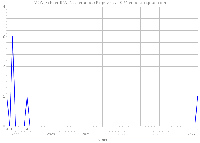 VDW-Beheer B.V. (Netherlands) Page visits 2024 