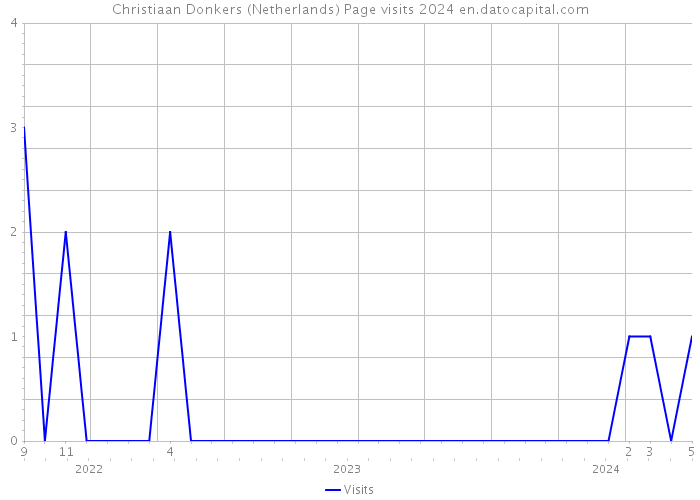 Christiaan Donkers (Netherlands) Page visits 2024 