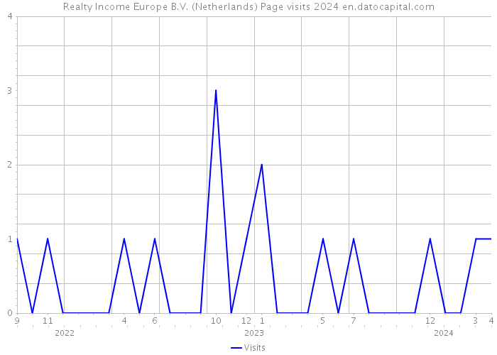 Realty Income Europe B.V. (Netherlands) Page visits 2024 