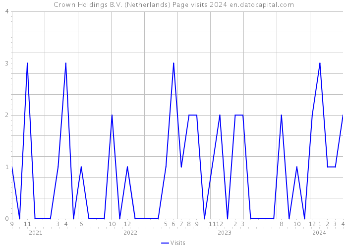 Crown Holdings B.V. (Netherlands) Page visits 2024 