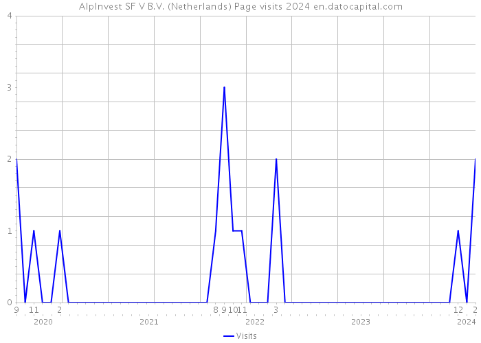 AlpInvest SF V B.V. (Netherlands) Page visits 2024 