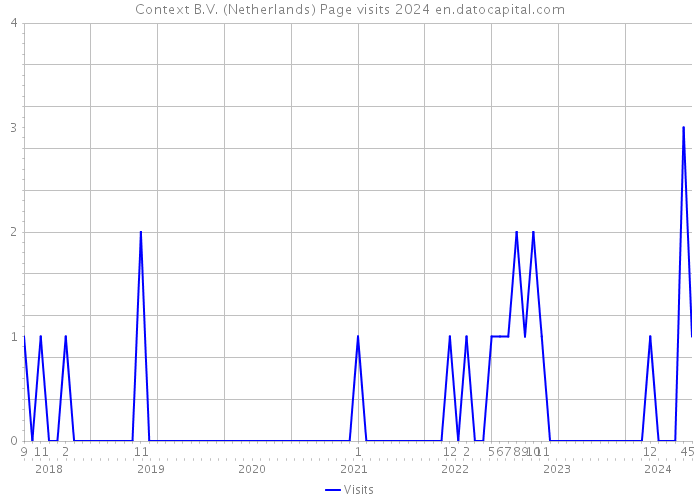 Context B.V. (Netherlands) Page visits 2024 