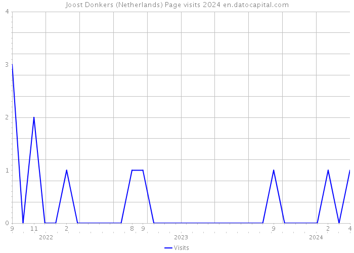 Joost Donkers (Netherlands) Page visits 2024 