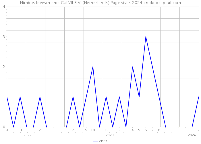 Nimbus Investments CXLVII B.V. (Netherlands) Page visits 2024 