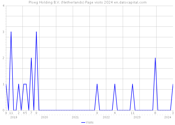 Ploeg Holding B.V. (Netherlands) Page visits 2024 