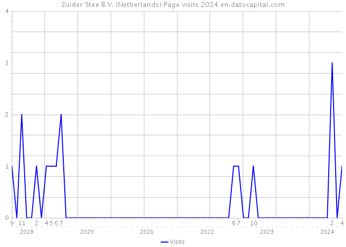 Zuider Stee B.V. (Netherlands) Page visits 2024 