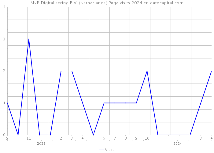 MxR Digitalisering B.V. (Netherlands) Page visits 2024 