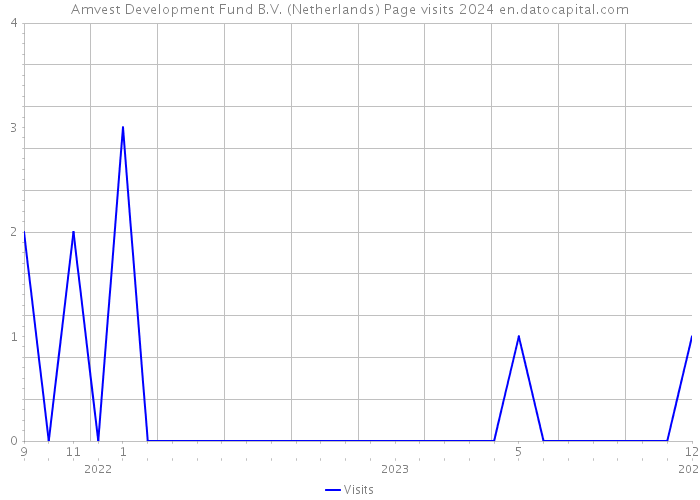Amvest Development Fund B.V. (Netherlands) Page visits 2024 