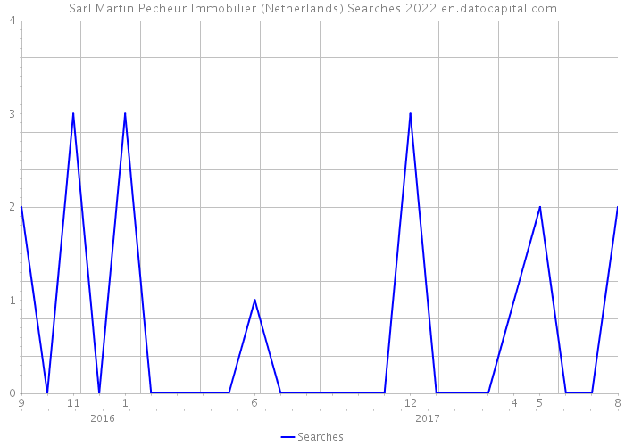 Sarl Martin Pecheur Immobilier (Netherlands) Searches 2022 
