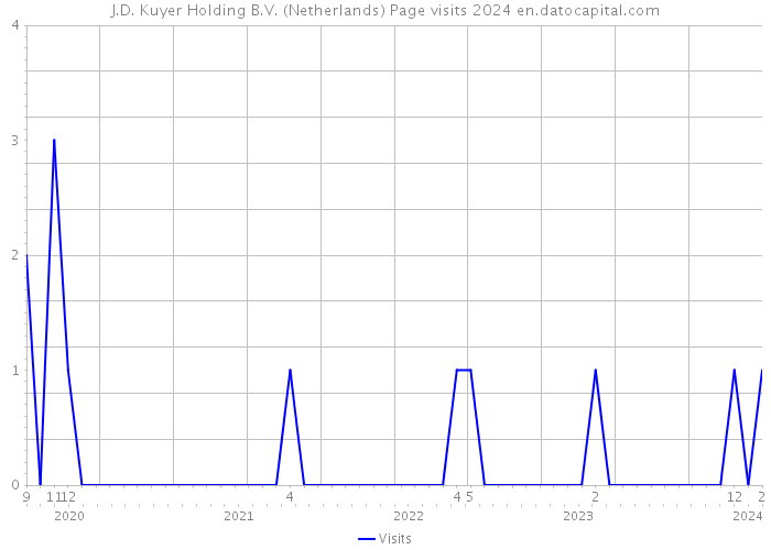 J.D. Kuyer Holding B.V. (Netherlands) Page visits 2024 