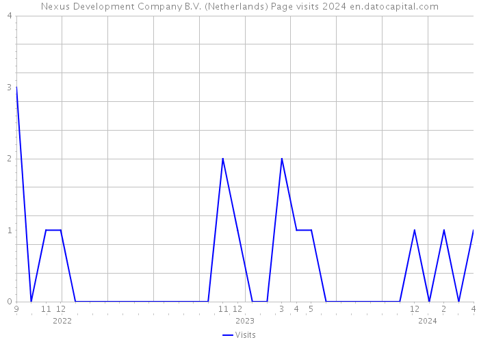 Nexus Development Company B.V. (Netherlands) Page visits 2024 
