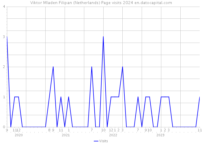 Viktor Mladen Filipan (Netherlands) Page visits 2024 