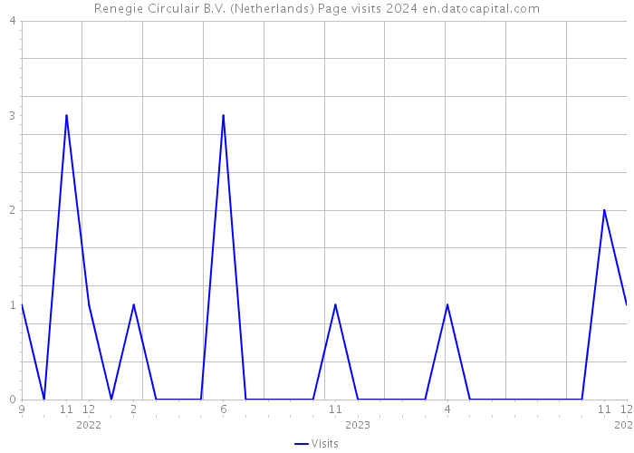 Renegie Circulair B.V. (Netherlands) Page visits 2024 
