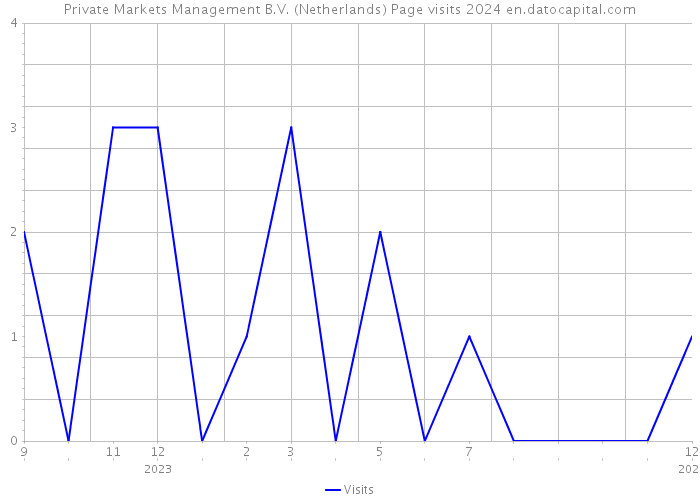Private Markets Management B.V. (Netherlands) Page visits 2024 