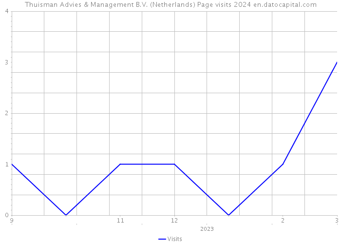 Thuisman Advies & Management B.V. (Netherlands) Page visits 2024 