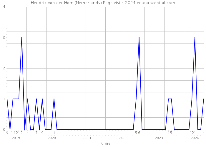 Hendrik van der Ham (Netherlands) Page visits 2024 