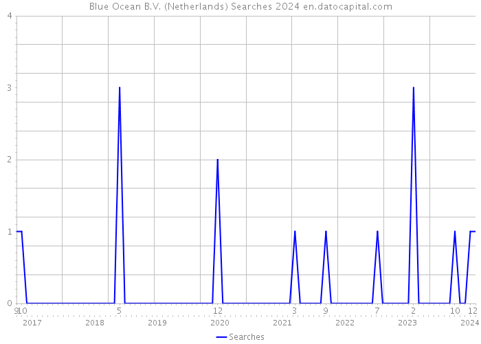 Blue Ocean B.V. (Netherlands) Searches 2024 
