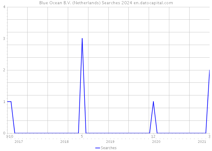 Blue Ocean B.V. (Netherlands) Searches 2024 