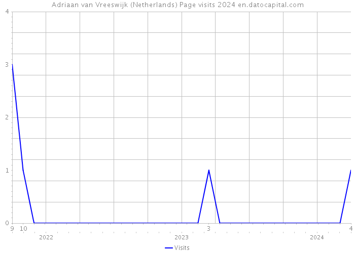 Adriaan van Vreeswijk (Netherlands) Page visits 2024 