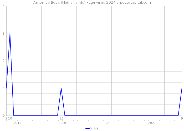 Anton de Bode (Netherlands) Page visits 2024 