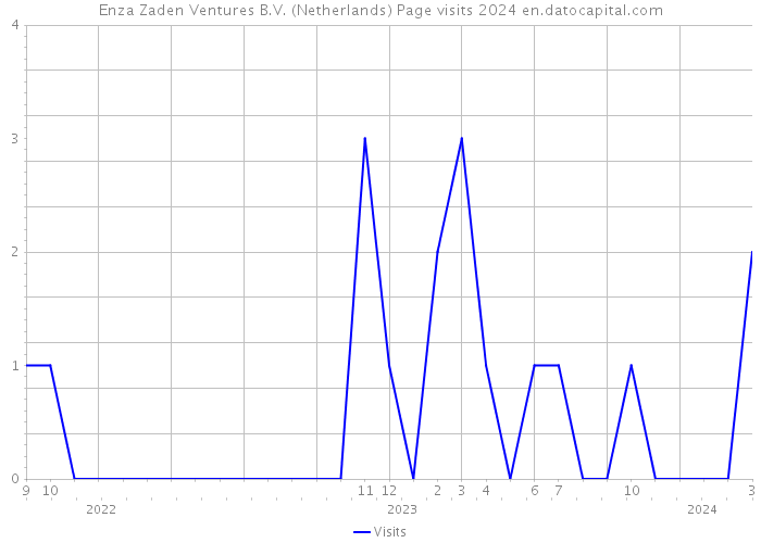 Enza Zaden Ventures B.V. (Netherlands) Page visits 2024 
