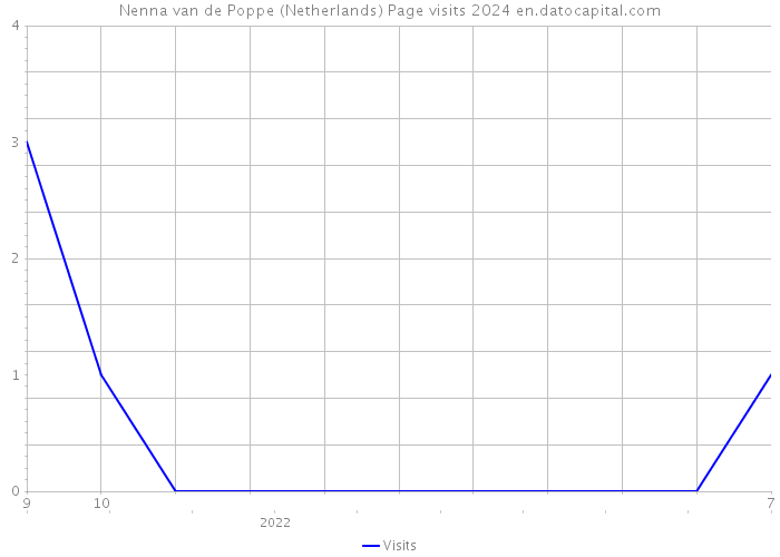Nenna van de Poppe (Netherlands) Page visits 2024 