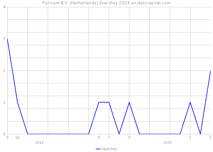 Fulcrum B.V. (Netherlands) Searches 2024 