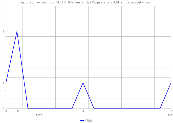 Applied Technology NL B.V. (Netherlands) Page visits 2024 