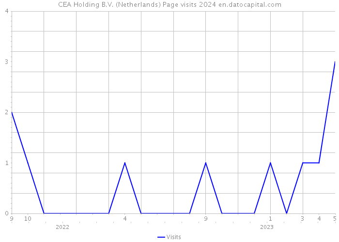 CEA Holding B.V. (Netherlands) Page visits 2024 