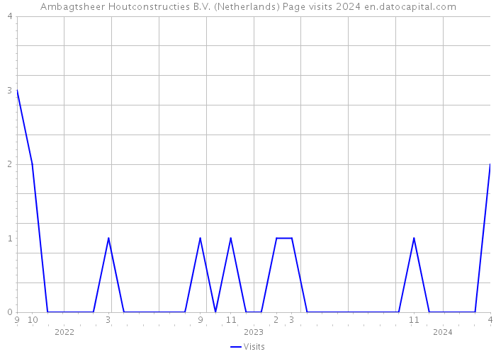 Ambagtsheer Houtconstructies B.V. (Netherlands) Page visits 2024 