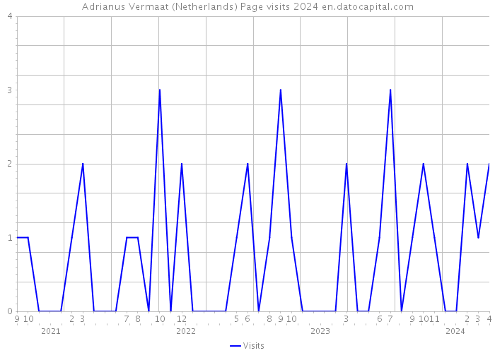 Adrianus Vermaat (Netherlands) Page visits 2024 