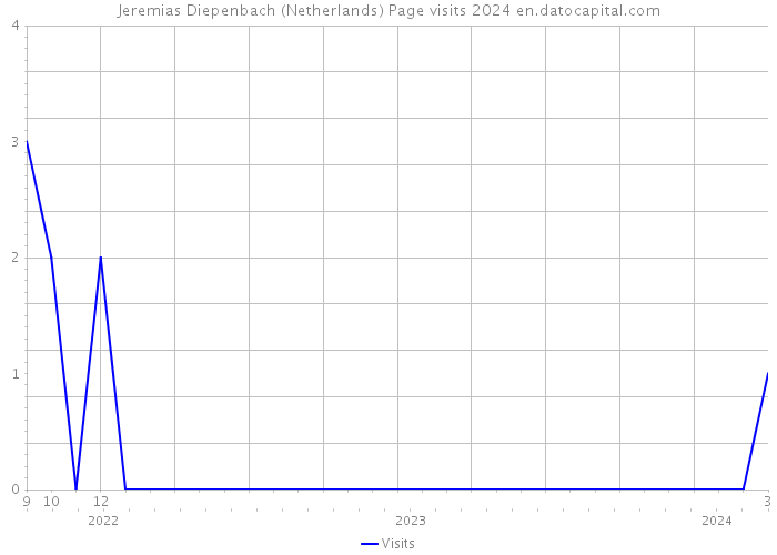 Jeremias Diepenbach (Netherlands) Page visits 2024 