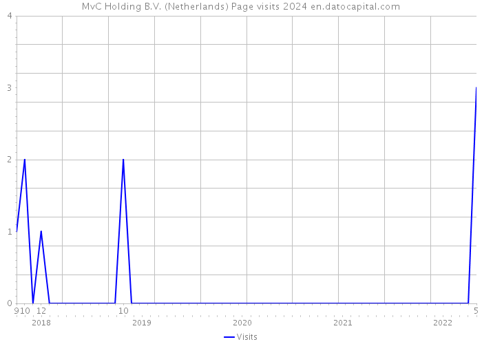 MvC Holding B.V. (Netherlands) Page visits 2024 