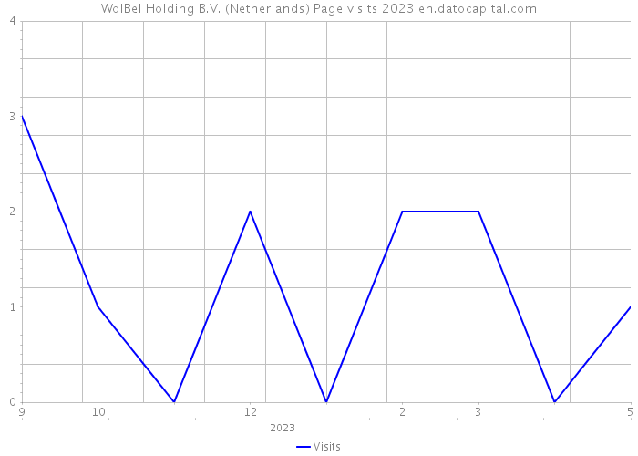 WolBel Holding B.V. (Netherlands) Page visits 2023 