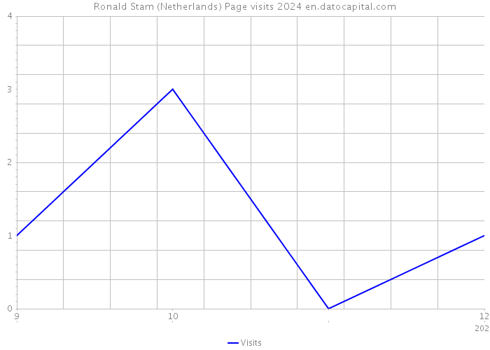 Ronald Stam (Netherlands) Page visits 2024 