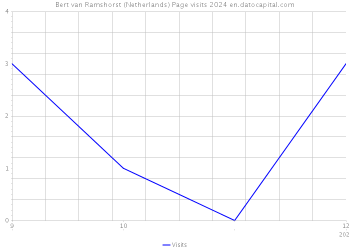 Bert van Ramshorst (Netherlands) Page visits 2024 