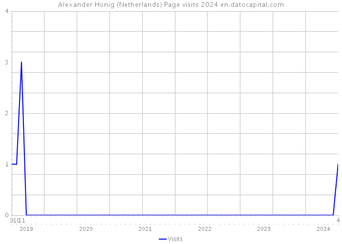 Alexander Honig (Netherlands) Page visits 2024 