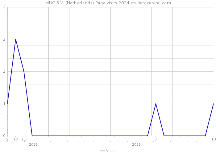 MUC B.V. (Netherlands) Page visits 2024 