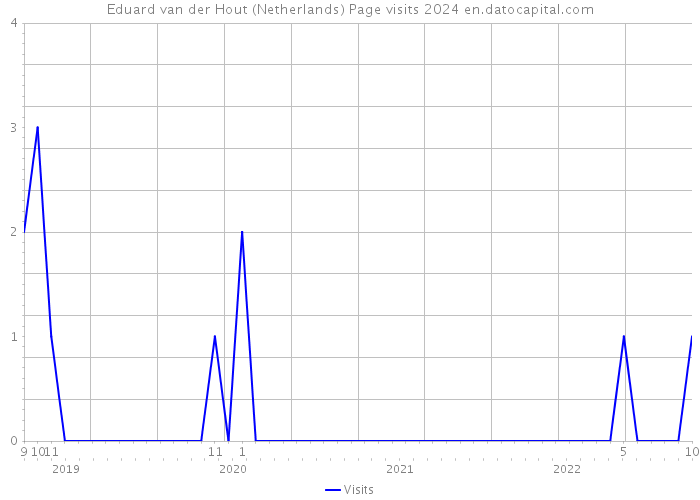 Eduard van der Hout (Netherlands) Page visits 2024 