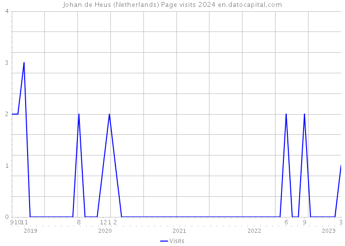 Johan de Heus (Netherlands) Page visits 2024 