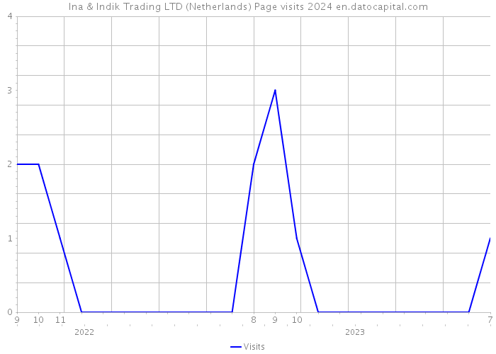 Ina & Indik Trading LTD (Netherlands) Page visits 2024 