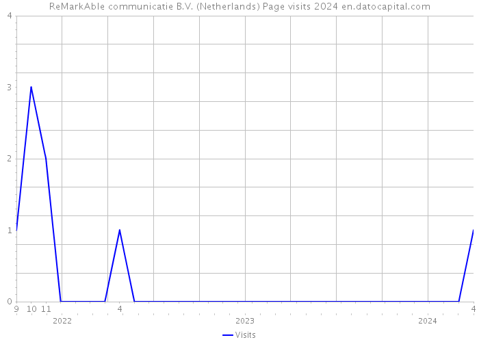 ReMarkAble communicatie B.V. (Netherlands) Page visits 2024 