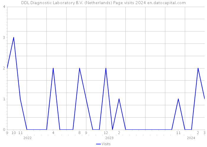 DDL Diagnostic Laboratory B.V. (Netherlands) Page visits 2024 