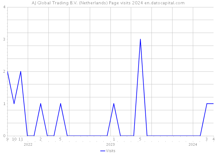 AJ Global Trading B.V. (Netherlands) Page visits 2024 