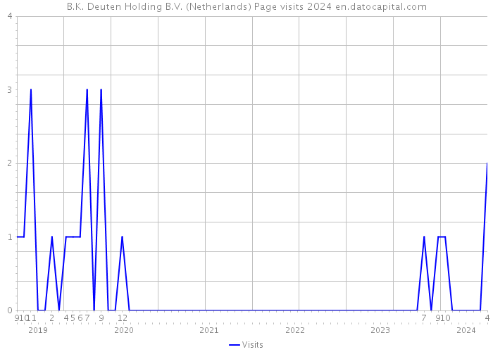B.K. Deuten Holding B.V. (Netherlands) Page visits 2024 